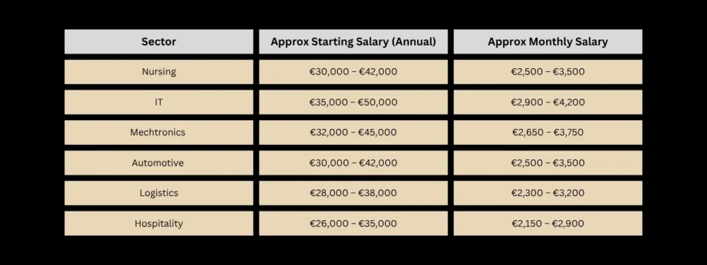 Salary After Ausbildung in Germany