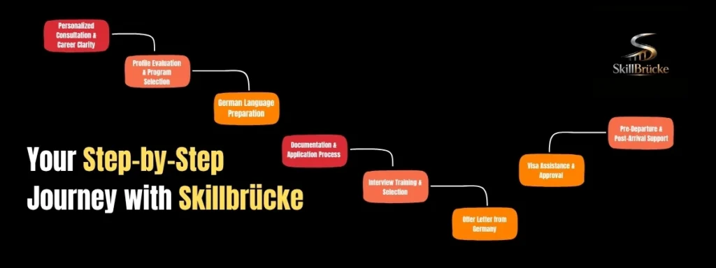 Your Step-by-Step Journey with Skillbrücke