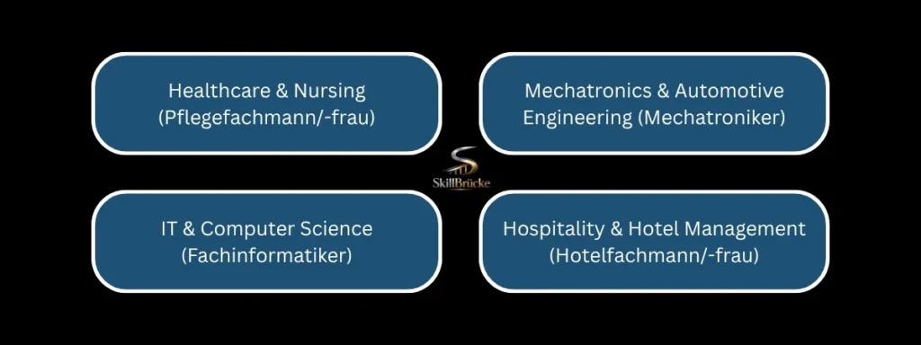 High-Demand Sectors and Financial Projections in Germany - Best Ausbildung Consultant in Nagpur