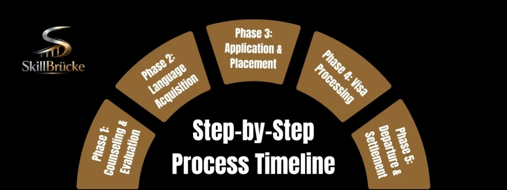 Step-by-Step Process Timeline - Best Ausildung Consultant in Mumbai