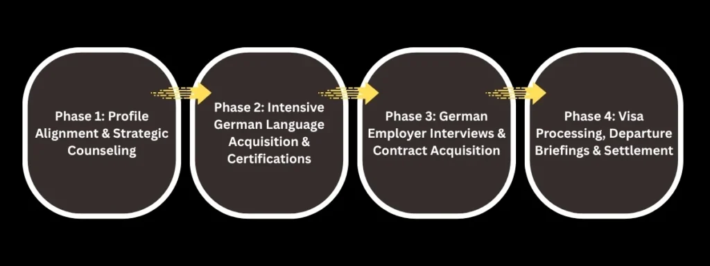The Four-Phase Skillbrücke Operational Roadmap - Best Ausbildung Consultant in Bhopal