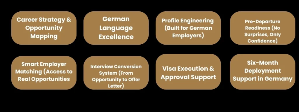 The Services Section – The SkillBrücke Blueprint (Your End-to-End Success System) - Best Ausbildung Consultant in Bangalore