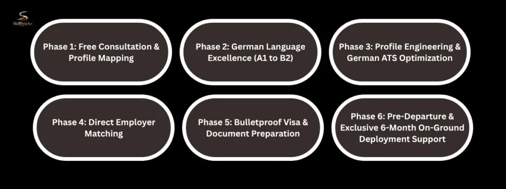 The Skillbrücke Master Service Section_ Our 6-Phase Ecosystem