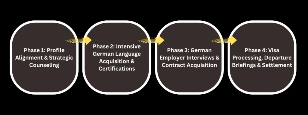 Why Skillbrucke is the preferred Ausbildung consultant in Agra